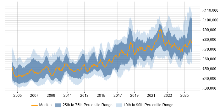 Salary distribution trend for Engineering Manager job vacancies in the UK excluding London