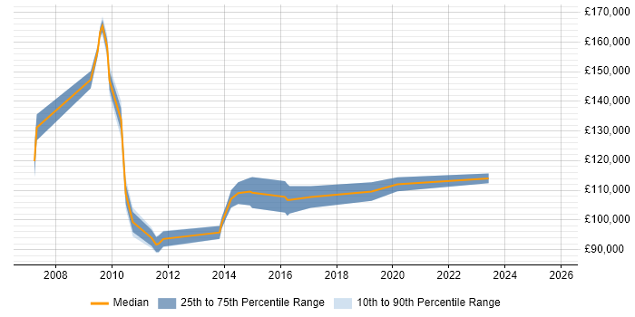 Salary distribution trend for Enterprise Architecture Director job vacancies in the UK excluding London
