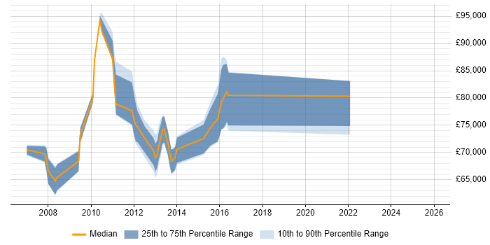 Salary distribution trend for Enterprise Architecture Manager job vacancies in the UK excluding London