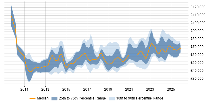 Salary distribution trend for jobs in the UK excluding London citing Enterprise Cloud