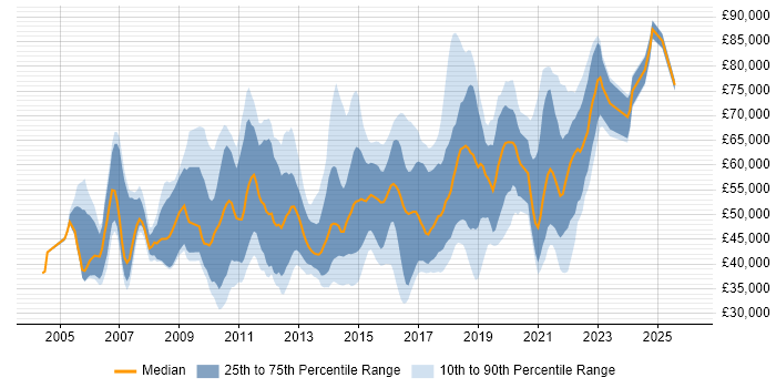 Salary distribution trend for jobs in the UK excluding London citing Enterprise Data Warehouse