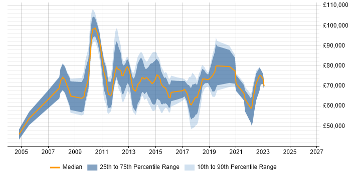 Salary distribution trend for jobs in the UK excluding London citing Enterprise Information Architecture