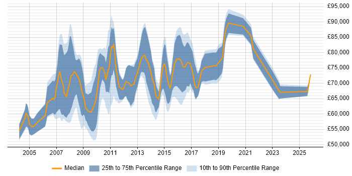 Salary distribution trend for Enterprise Infrastructure Architect job vacancies in the UK excluding London