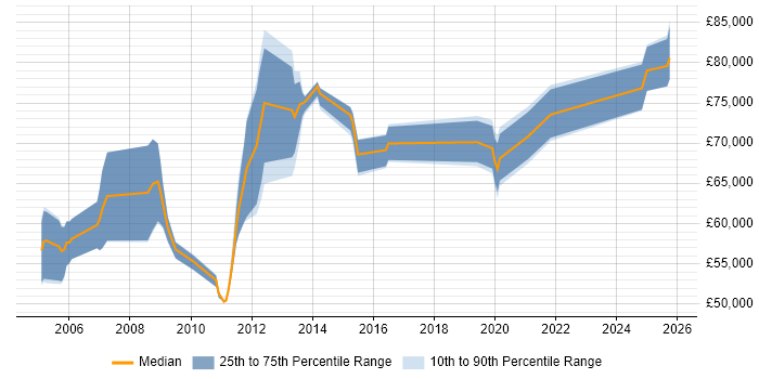 Salary distribution trend for Enterprise Management Architect job vacancies in the UK excluding London