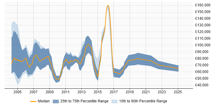 Salary distribution trend for Enterprise Sales Executive job vacancies in the UK excluding London