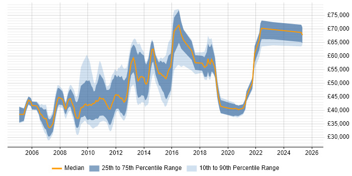 Salary distribution trend for jobs in the UK excluding London citing Enterprise Search