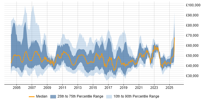 Salary distribution trend for jobs in the UK excluding London citing Enterprise Storage