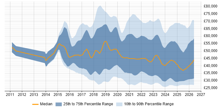 Salary distribution trend for jobs in the UK excluding London citing Entra ID