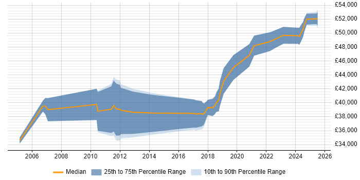 Salary distribution trend for jobs in the UK excluding London citing EPLAN Salary distribution trend for jobs in the UK excluding London citing EPLAN