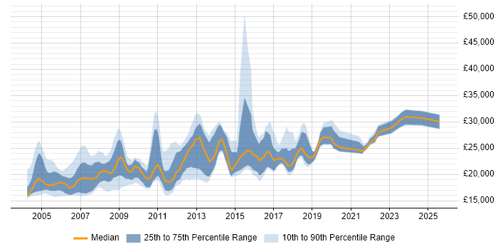 Salary distribution trend for EPoS Engineer job vacancies in the UK excluding London