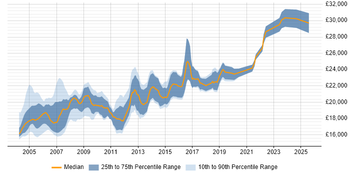 Salary distribution trend for EPoS Field Engineer job vacancies in the UK excluding London Salary distribution trend for EPoS Field Engineer job vacancies in the UK excluding London
