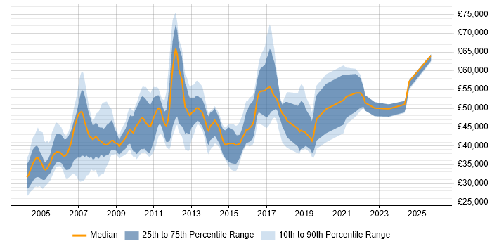 Salary distribution trend for EPoS Manager job vacancies in the UK excluding London
