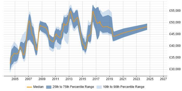 Salary distribution trend for EPoS Project Manager job vacancies in the UK excluding London