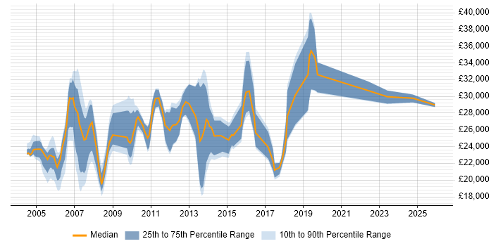Salary distribution trend for EPoS Support Analyst job vacancies in the UK excluding London