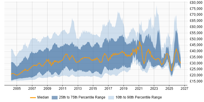 Salary distribution trend for jobs in the UK excluding London citing EPoS
