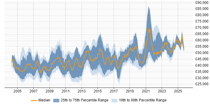 Salary distribution trend for jobs in the UK excluding London citing Ergonomics