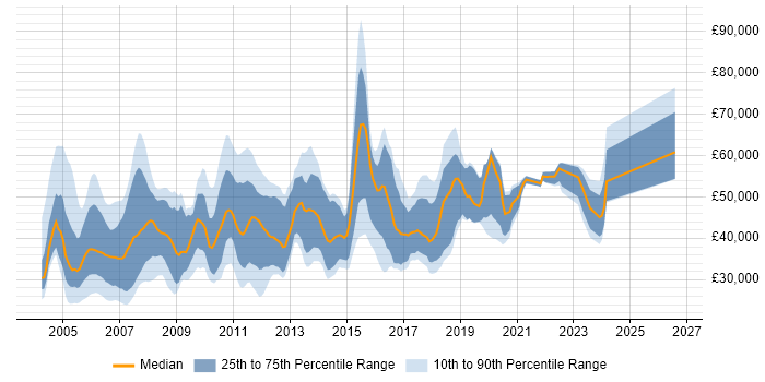 Salary distribution trend for jobs in the UK excluding London citing Ericsson