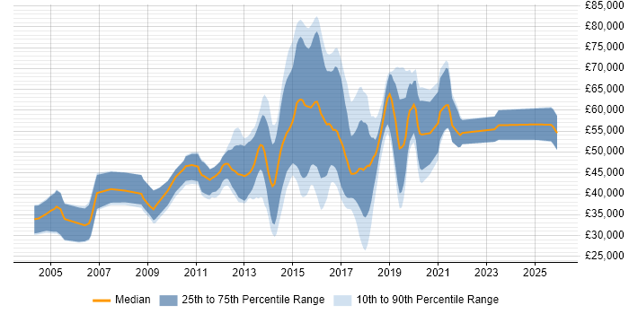 Salary distribution trend for jobs in the UK excluding London citing Erlang