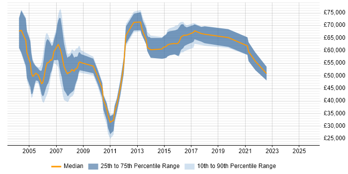 Salary distribution trend for ERP Presales Consultant job vacancies in the UK excluding London
