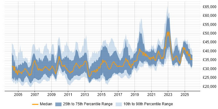 Salary distribution trend for ERP Support job vacancies in the UK excluding London