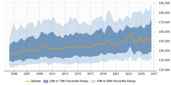 Salary distribution trend for jobs in the UK excluding London citing ERP