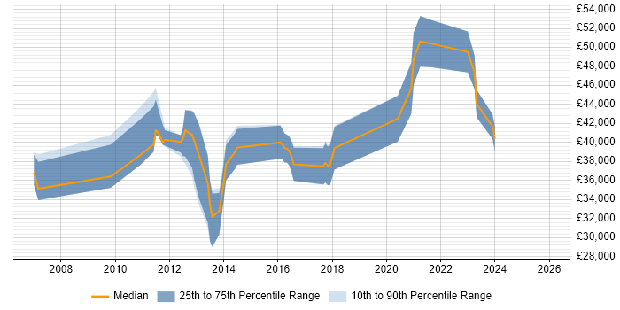 Salary distribution trend for jobs in the UK excluding London citing Error Analysis
