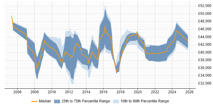 Salary distribution trend for Escalation Engineer job vacancies in the UK excluding London