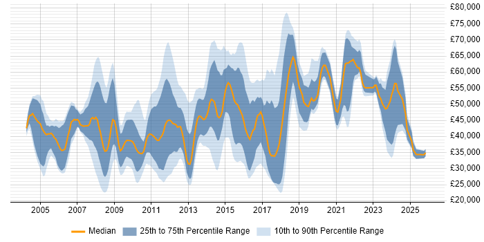 Salary distribution trend for jobs in the UK excluding London citing Escalation Management