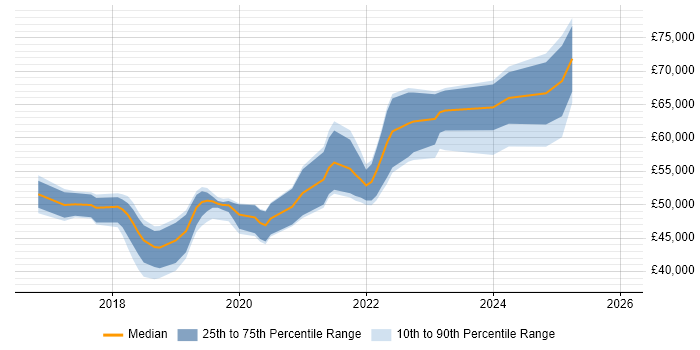 Salary distribution trend for jobs in the UK excluding London citing ESLint