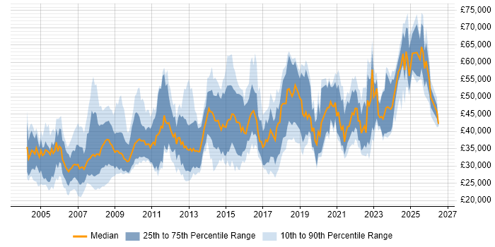 Salary distribution trend for jobs in the UK excluding London citing ESRI