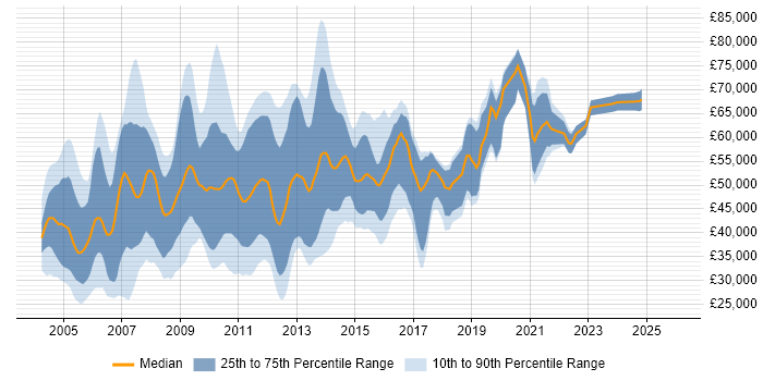 Salary distribution trend for jobs in the UK excluding London citing Essbase