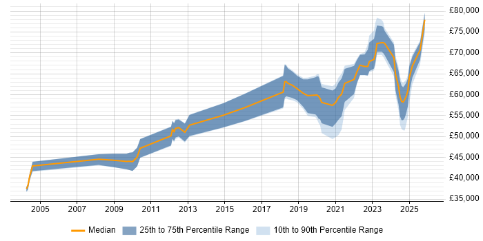 Salary distribution trend for jobs in the UK excluding London citing Ethernet VPN
