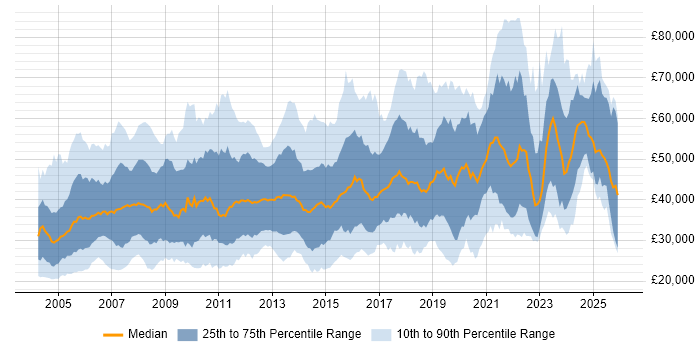 Salary distribution trend for jobs in the UK excluding London citing Ethernet