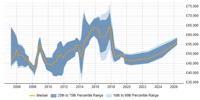 Salary distribution trend for Ethical Hacker job vacancies in the UK excluding London