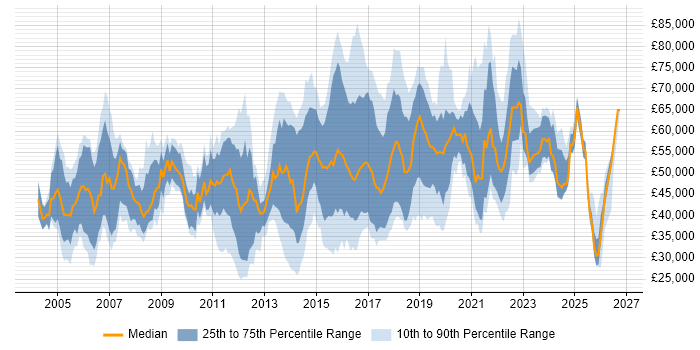 Salary distribution trend for jobs in the UK excluding London citing Ethical Hacking