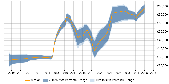 Salary distribution trend for jobs in the UK excluding London citing Ethnographic Research