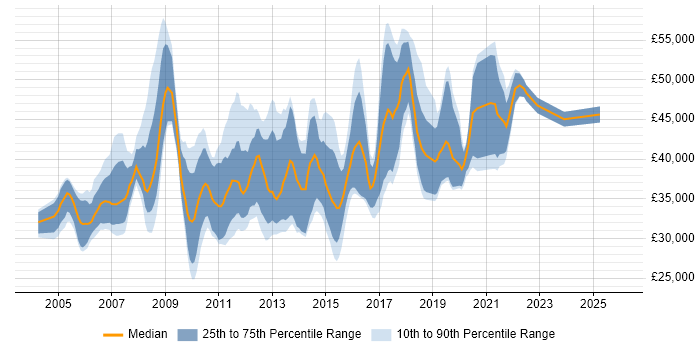 Salary distribution trend for ETL Analyst job vacancies in the UK excluding London