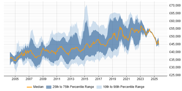 Salary distribution trend for ETL Developer job vacancies in the UK excluding London