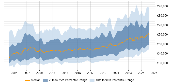 Salary distribution trend for jobs in the UK excluding London citing ETL