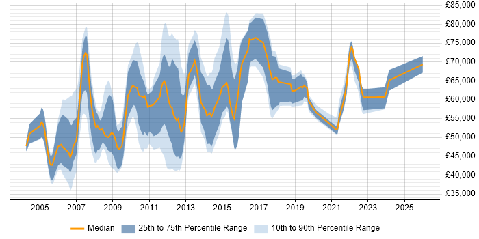 Salary distribution trend for jobs in the UK excluding London citing eTOM