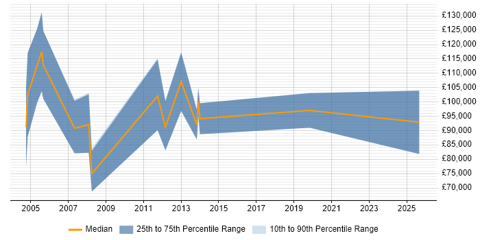 Salary distribution trend for European Sales Director job vacancies in the UK excluding London Salary distribution trend for European Sales Director job vacancies in the UK excluding London