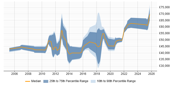 Salary distribution trend for jobs in the UK excluding London citing Event Correlation