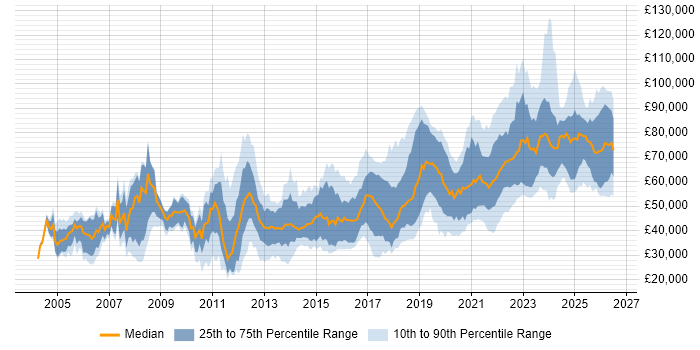 Salary distribution trend for jobs in the UK excluding London citing Event-Driven