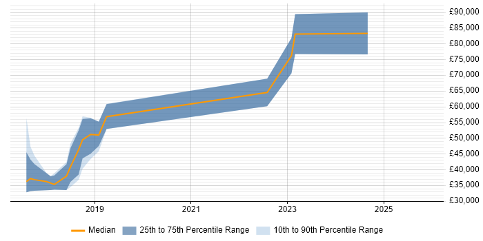 Salary distribution trend for jobs in the UK excluding London citing Event Storming