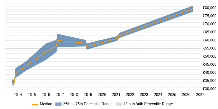 Salary distribution trend for jobs in the UK excluding London citing ExaGrid