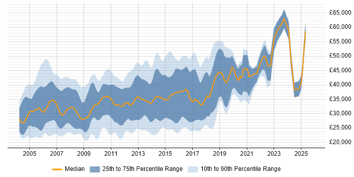 Salary distribution trend for Exchange Engineer job vacancies in the UK excluding London