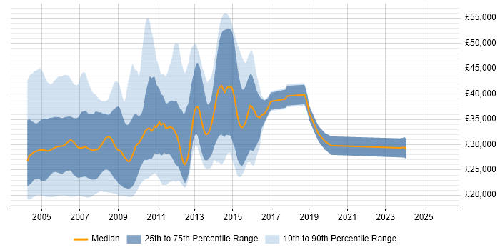 Salary distribution trend for jobs in the UK excluding London citing Exchange Server 2000