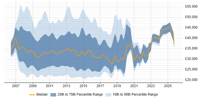 Salary distribution trend for jobs in the UK excluding London citing Exchange Server 2007