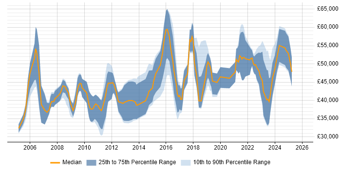 Salary distribution trend for jobs in the UK excluding London citing Experimental Design