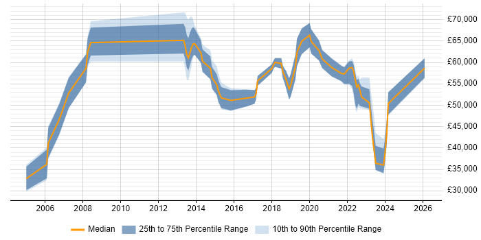 Salary distribution trend for jobs in the UK excluding London citing Exploratory Analysis